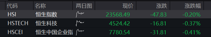 A股三大股指齐跌，科创50逆势涨超1%，半导体再度拉升，恒科指涨超2%，科网股反弹 - 图片15
