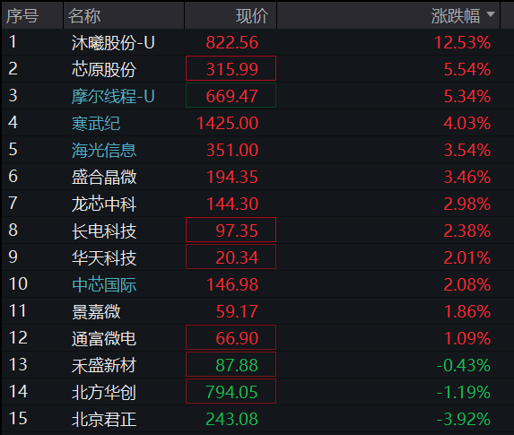 A股三大股指齐跌，科创50逆势涨超1%，半导体再度拉升，恒科指涨超2%，科网股反弹 - 图片9