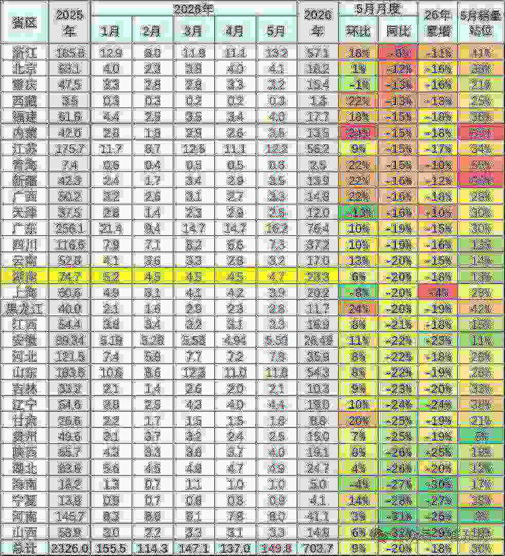崔东树:5月北方车市市场份额较上年同期下降1个百分点 - 图片3