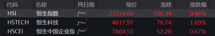 A股三大股指齐跌，科创50逆势涨超1%，半导体再度拉升，恒科指涨超2%，科网股反弹 - 图片2
