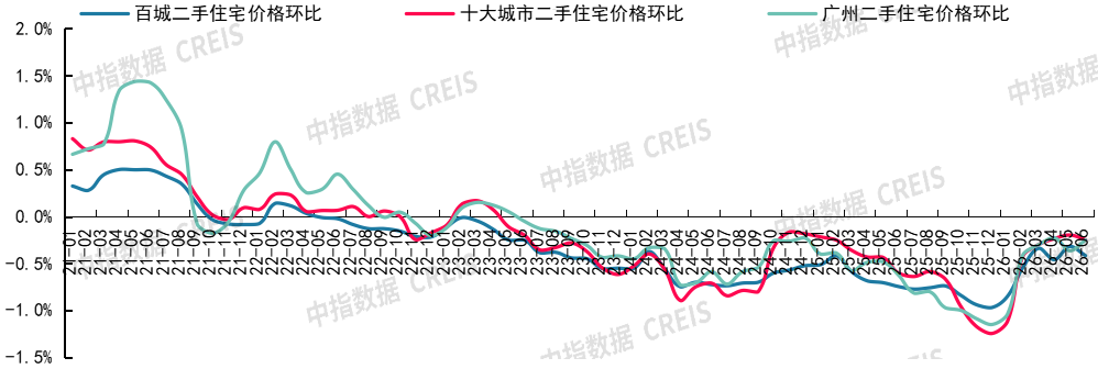 中指研究院：6月重点城市二手房市场保持一定活跃度 多数城市成交量同比仍增长 - 图片7