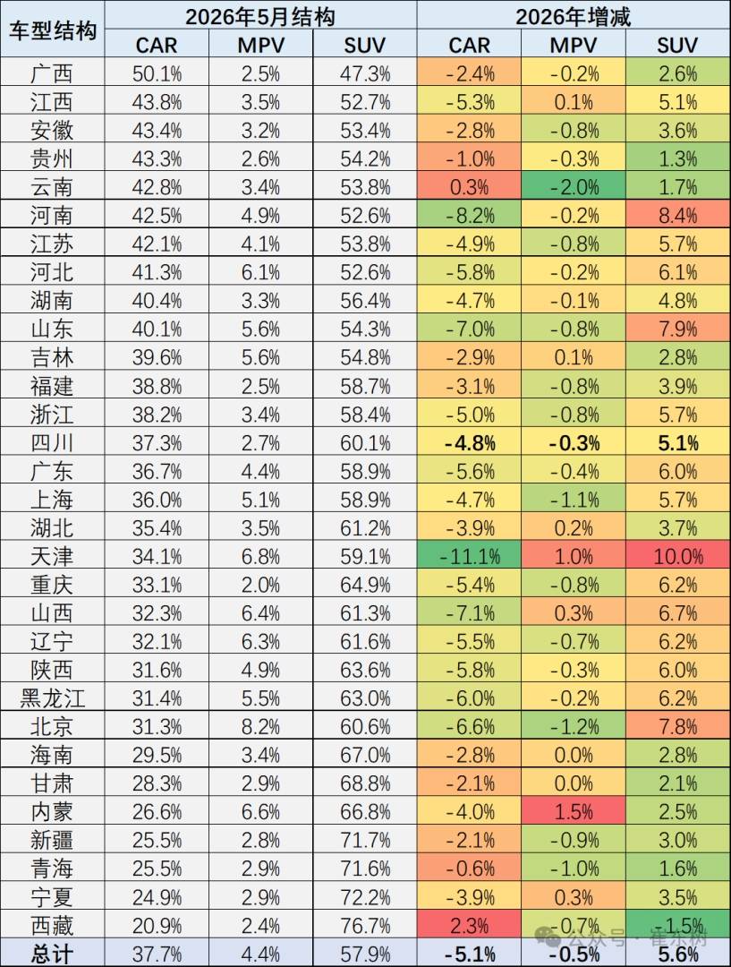 崔东树:5月北方车市市场份额较上年同期下降1个百分点 - 图片4