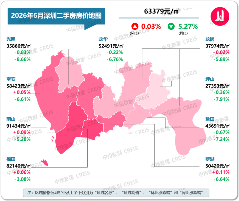 中指研究院：6月重点城市二手房市场保持一定活跃度 多数城市成交量同比仍增长 - 图片10
