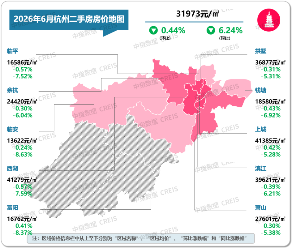 中指研究院：6月重点城市二手房市场保持一定活跃度 多数城市成交量同比仍增长 - 图片12