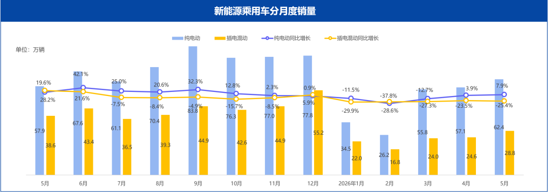 乘联分会：5月新能源市场的销量占总体乘用车销量的61% - 图片2