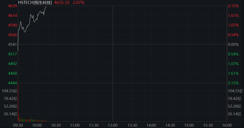 A股三大股指齐跌，科创50逆势涨超1%，半导体再度拉升，恒科指涨超2%，科网股反弹 - 图片6