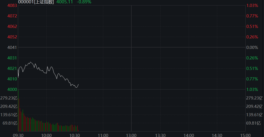 A股三大股指齐跌，科创50逆势涨超1%，半导体再度拉升，恒科指涨超2%，科网股反弹 - 图片5
