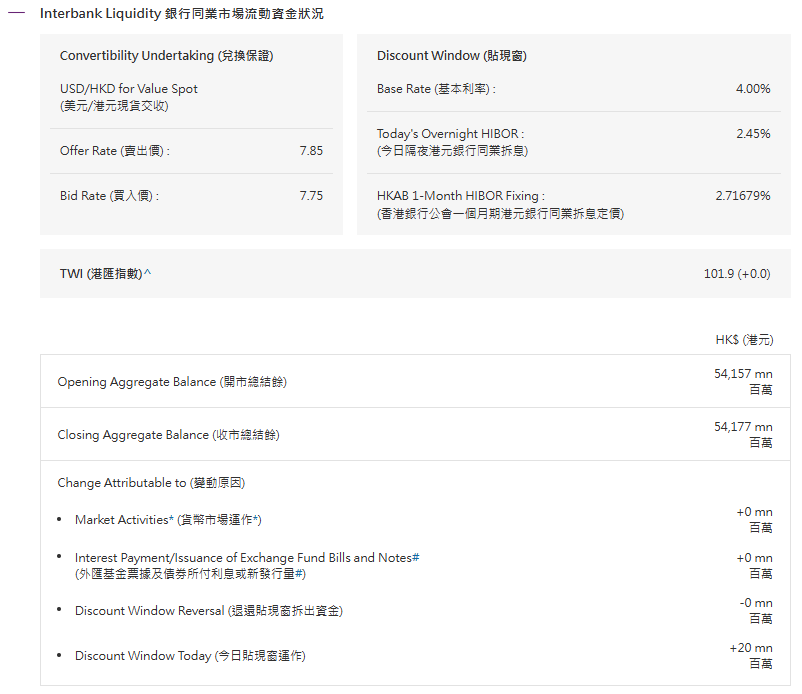 香港金管局通过贴现窗口向银行提供2000万港元流动性 - 图片1