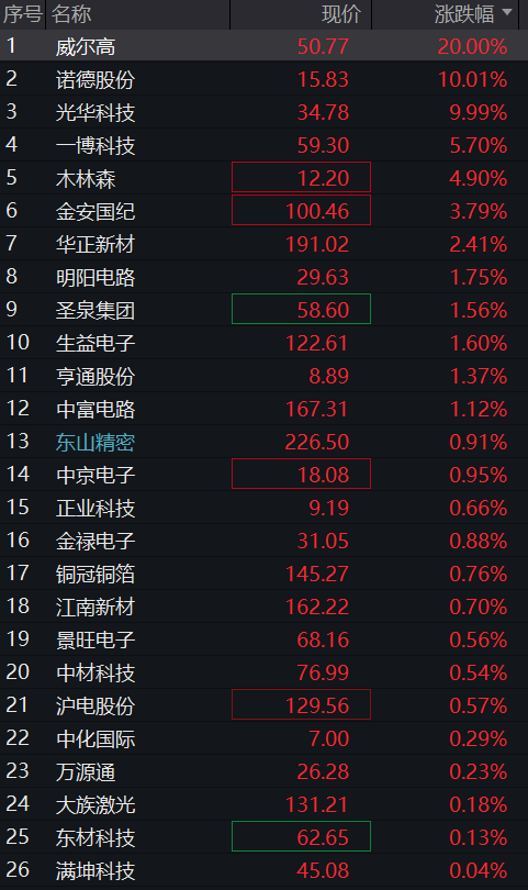 A股三大股指齐跌，科创50逆势涨超1%，半导体再度拉升，恒科指涨超2%，科网股反弹 - 图片10