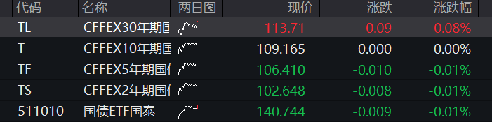 A股三大股指齐跌，科创50逆势涨超1%，半导体再度拉升，恒科指涨超2%，科网股反弹 - 图片3