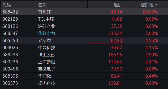 A股三大股指齐跌，科创50逆势涨超1%，半导体再度拉升，恒科指涨超2%，科网股反弹 - 图片7