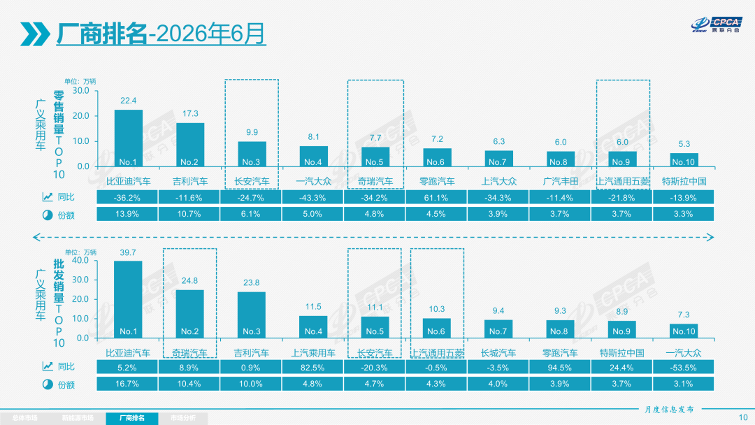乘联分会：6月车市核心特征为“燃油车内销崩塌、新能源强势主导、出口强势增长” - 图片8