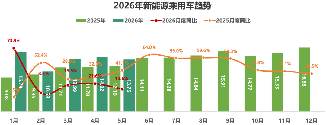 中国汽车流通协会:5月全国二手车市场交易量160.16万辆 环比下降4.17% 同比下降0.15% - 图片11