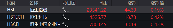 恒生科技指数的涨幅在一天之内增加到了2%,恒生指数也上涨超过了1%,联想集团的股价上涨接近7%,华虹半导体的股价涨幅超过了5% - 图片3