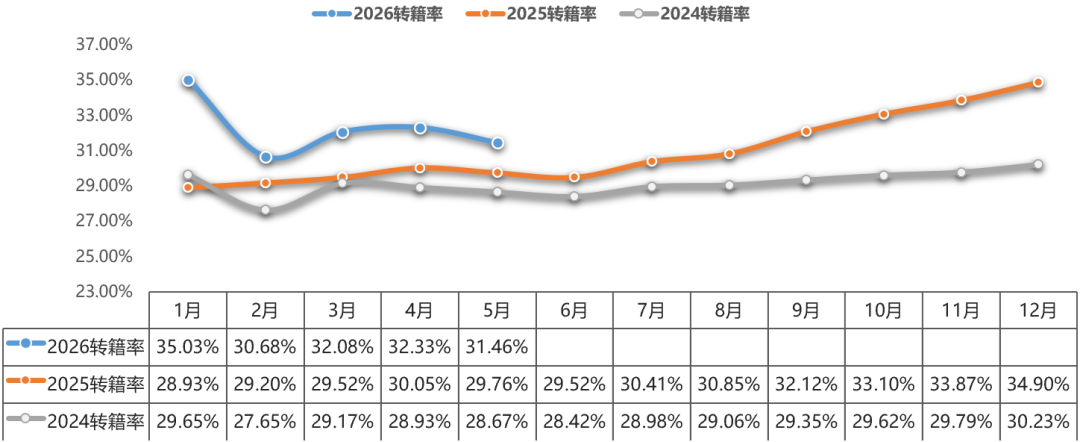 中国汽车流通协会:5月全国二手车市场交易量160.16万辆 环比下降4.17% 同比下降0.15% - 图片15