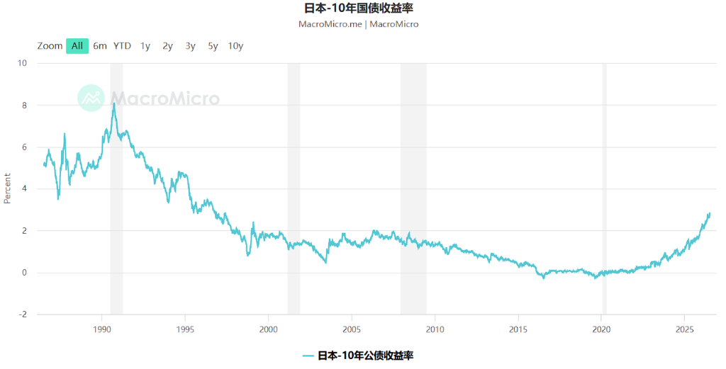 2.3万亿财政刺激撞上加息，日本债市遭遇三十年来最猛烈抛售 - 图片1