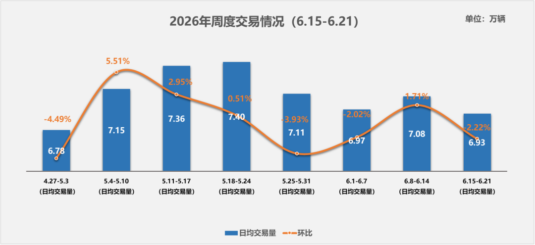 中国汽车流通协会:5月全国二手车市场交易量160.16万辆 环比下降4.17% 同比下降0.15% - 图片2