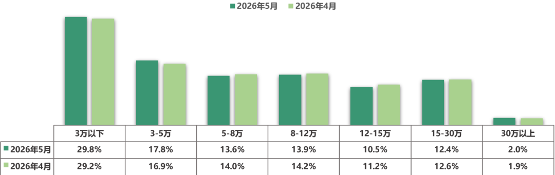 中国汽车流通协会:5月全国二手车市场交易量160.16万辆 环比下降4.17% 同比下降0.15% - 图片14