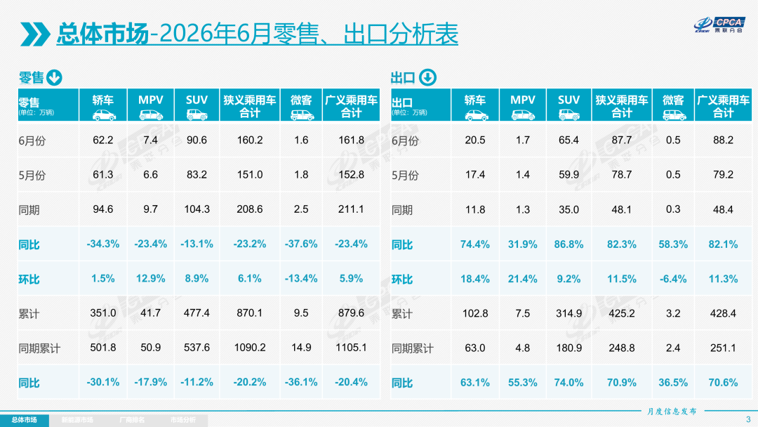 乘联分会:6月车市核心特征为“燃油车内销崩塌、新能源强势主导、出口强势增长” - 图片1