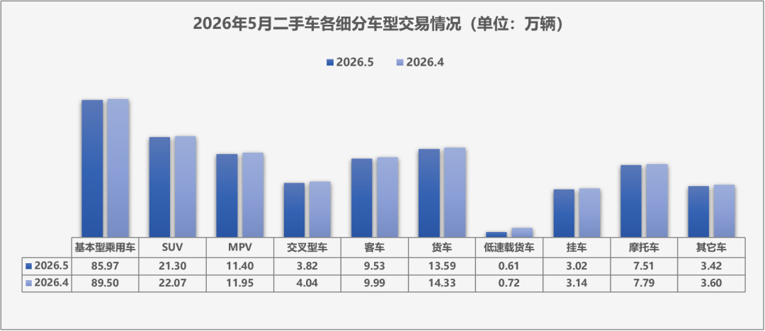 中国汽车流通协会:5月全国二手车市场交易量160.16万辆 环比下降4.17% 同比下降0.15% - 图片3