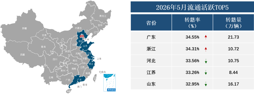 中国汽车流通协会:5月全国二手车市场交易量160.16万辆 环比下降4.17% 同比下降0.15% - 图片16