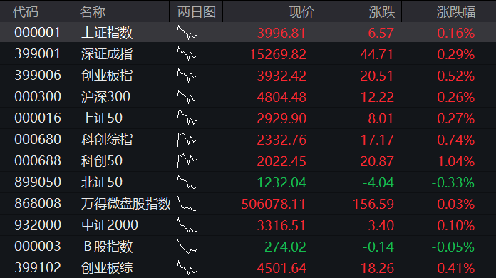 恒生科技指数的涨幅在一天之内增加到了2%,恒生指数也上涨超过了1%,联想集团的股价上涨接近7%,华虹半导体的股价涨幅超过了5% - 图片2
