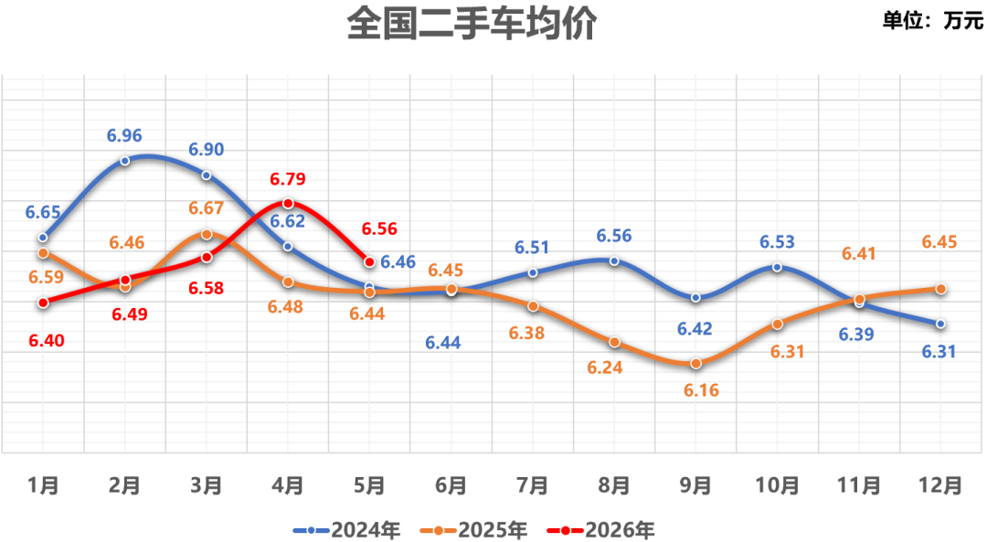 中国汽车流通协会:5月全国二手车市场交易量160.16万辆 环比下降4.17% 同比下降0.15% - 图片10