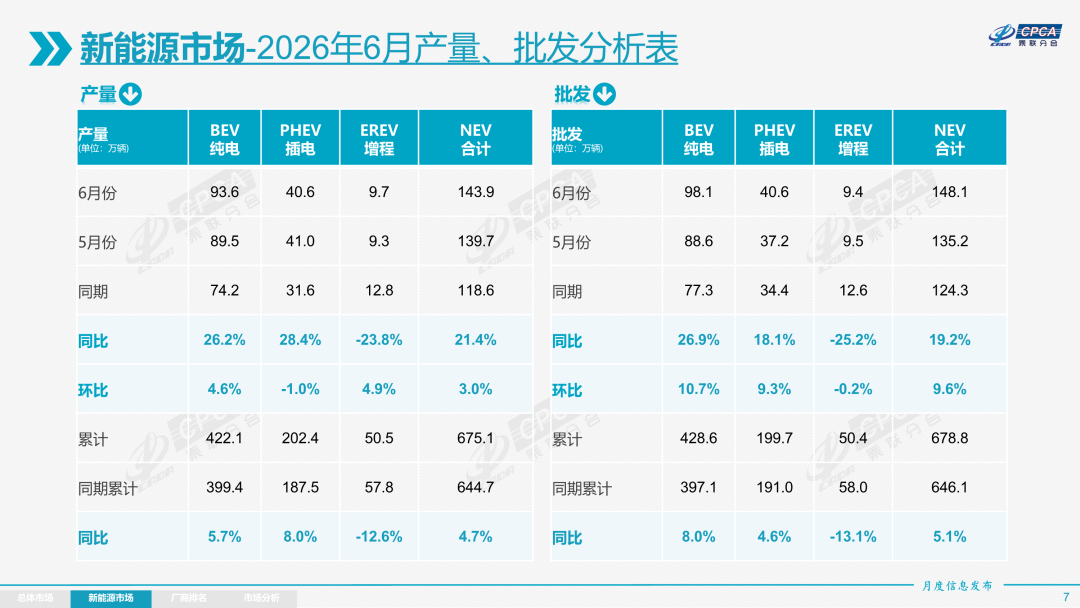 乘联分会:6月车市核心特征为“燃油车内销崩塌、新能源强势主导、出口强势增长” - 图片5