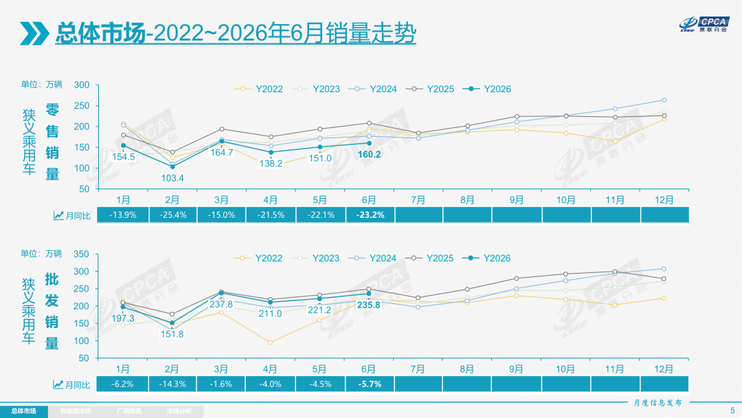 乘联分会:6月车市核心特征为“燃油车内销崩塌、新能源强势主导、出口强势增长” - 图片3