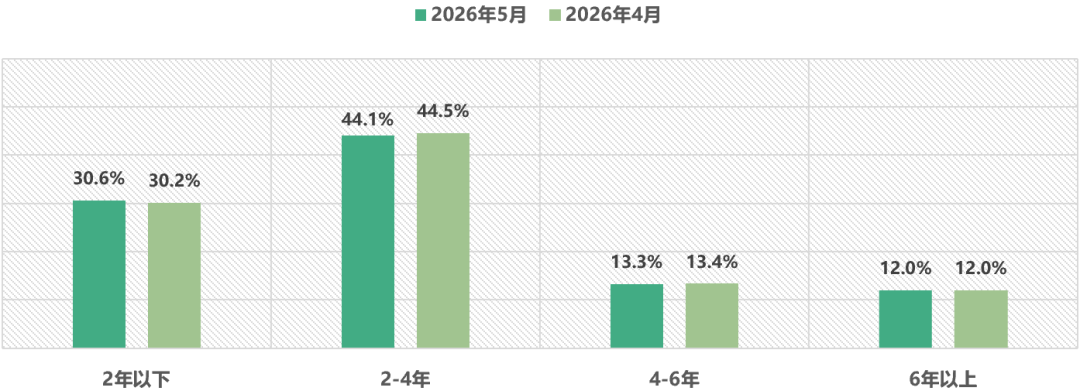 中国汽车流通协会:5月全国二手车市场交易量160.16万辆 环比下降4.17% 同比下降0.15% - 图片13