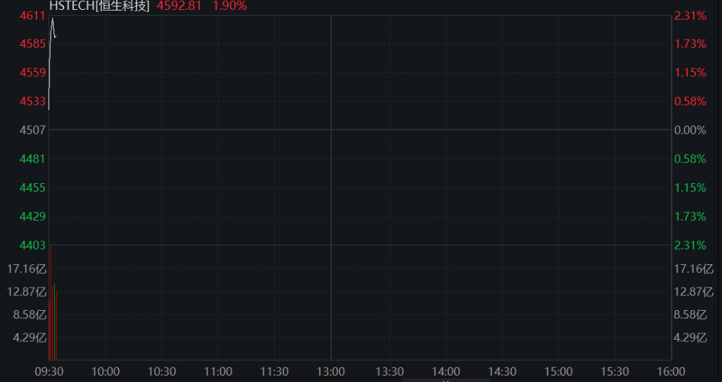 恒生科技指数的涨幅在一天之内增加到了2%,恒生指数也上涨超过了1%,联想集团的股价上涨接近7%,华虹半导体的股价涨幅超过了5% - 图片1