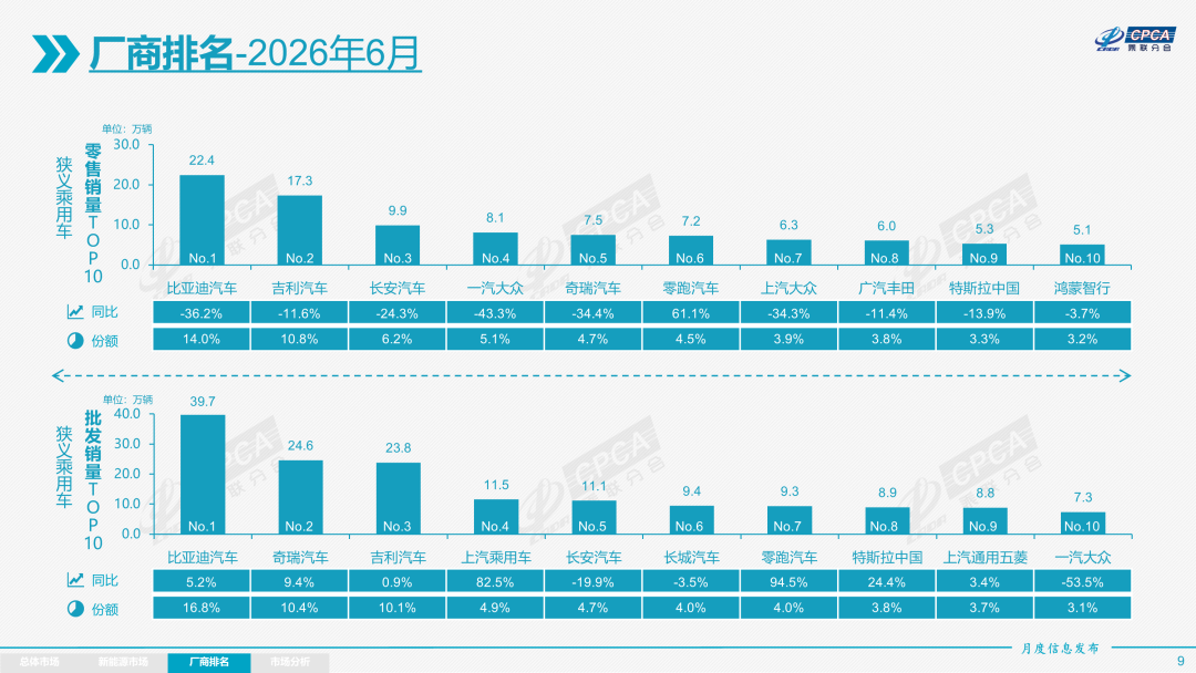 乘联分会:6月车市核心特征为“燃油车内销崩塌、新能源强势主导、出口强势增长” - 图片7