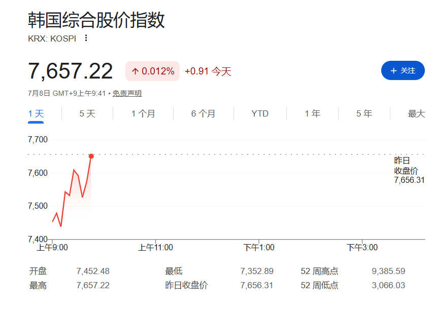 中东战火重燃,油价飙升近3%,韩国股市在下跌超3%后强势反弹 - 图片1
