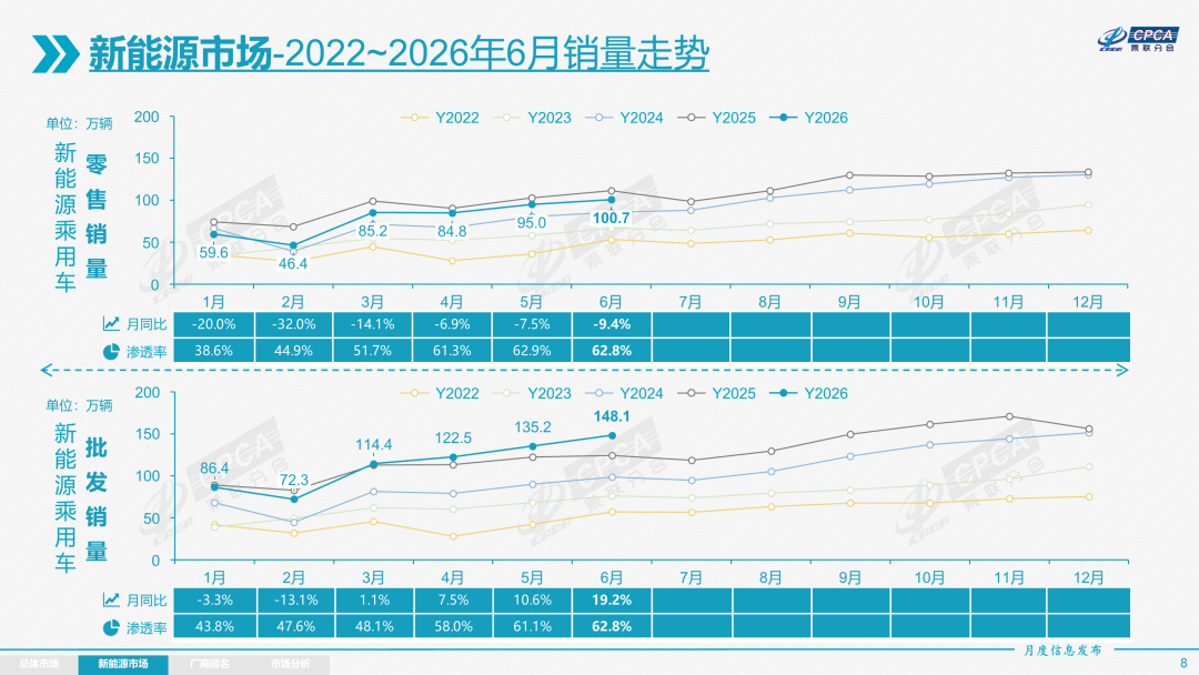 乘联分会:6月车市核心特征为“燃油车内销崩塌、新能源强势主导、出口强势增长” - 图片6