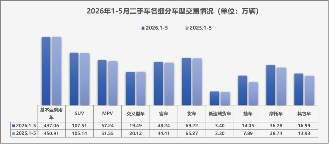 中国汽车流通协会:5月全国二手车市场交易量160.16万辆 环比下降4.17% 同比下降0.15% - 图片4