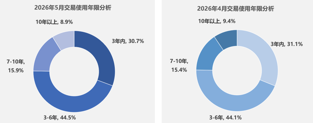 中国汽车流通协会:5月全国二手车市场交易量160.16万辆 环比下降4.17% 同比下降0.15% - 图片6
