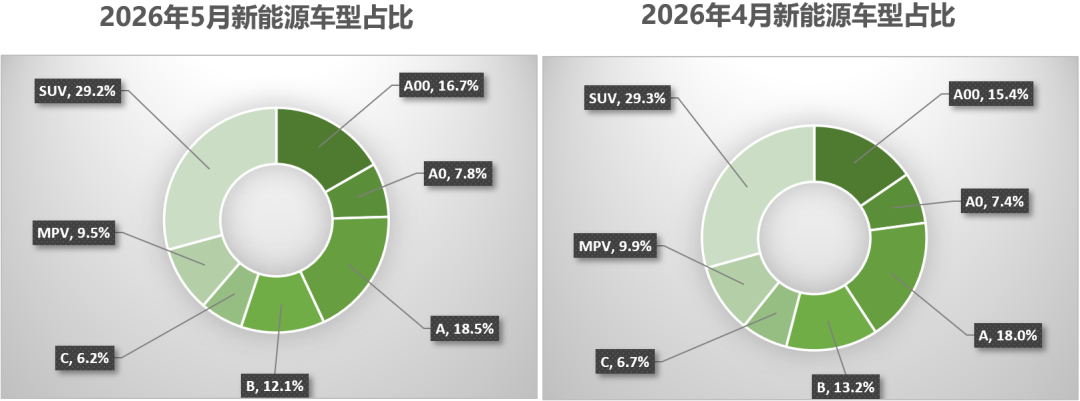中国汽车流通协会:5月全国二手车市场交易量160.16万辆 环比下降4.17% 同比下降0.15% - 图片12