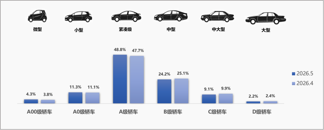 中国汽车流通协会:5月全国二手车市场交易量160.16万辆 环比下降4.17% 同比下降0.15% - 图片5