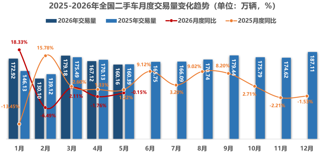 中国汽车流通协会:5月全国二手车市场交易量160.16万辆 环比下降4.17% 同比下降0.15% - 图片1