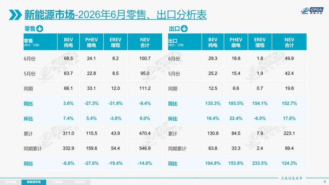 乘联分会:6月车市核心特征为“燃油车内销崩塌、新能源强势主导、出口强势增长” - 图片4