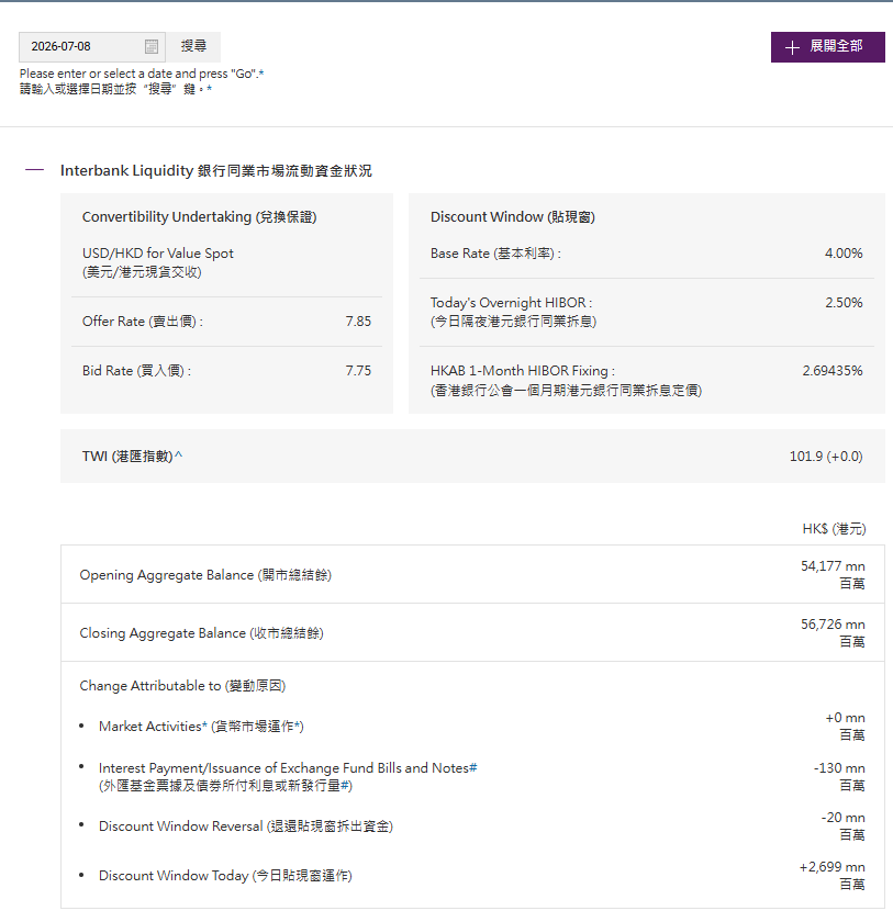 香港金管局通过贴现窗向银行借出27亿港元 - 图片1