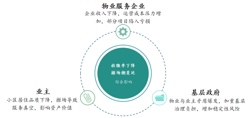 中指研究院:2026年上半年物业行业IPO与流动性持续降温 物业资本市场的估值逻辑正经历深刻重构 - 图片11