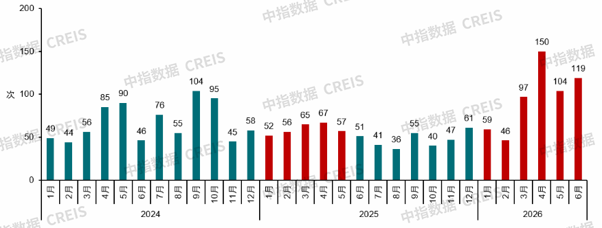 中指研究院:上半年新房与二手房交易总量整体平稳 二手房表现继续强于新房 市场分化特征延续 - 图片25