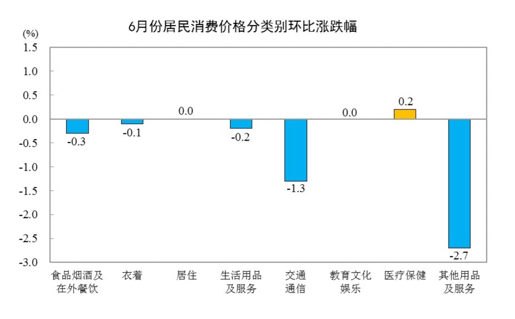 中国6月CPI同比 1%，前值 1.2%。
中国6月PPI同比 4.1%，前值 3.9% - 图片4