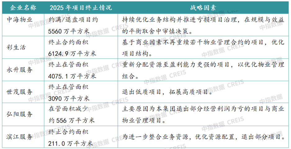中指研究院:2026年上半年物业行业IPO与流动性持续降温 物业资本市场的估值逻辑正经历深刻重构 - 图片10