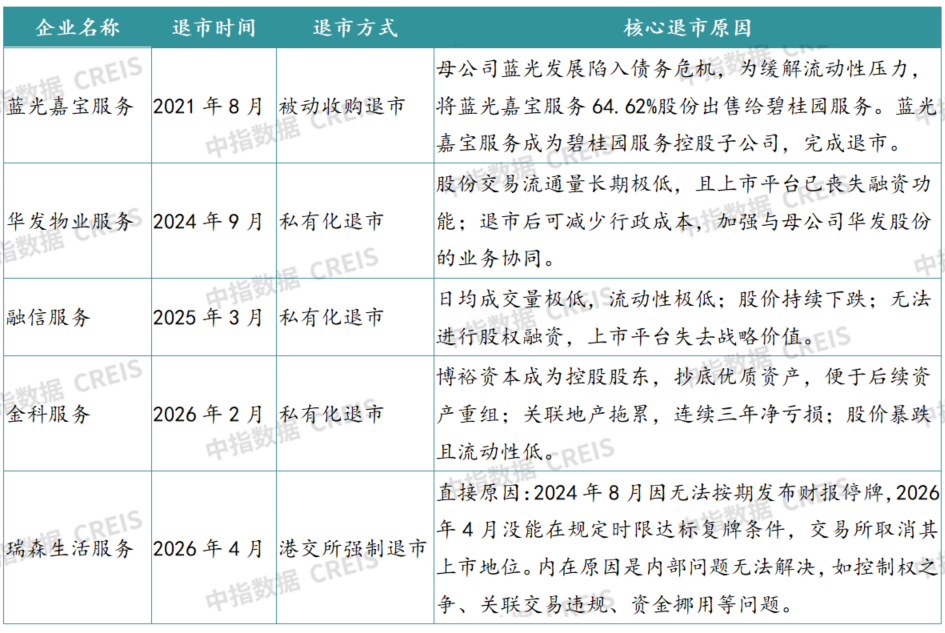 中指研究院:2026年上半年物业行业IPO与流动性持续降温 物业资本市场的估值逻辑正经历深刻重构 - 图片14