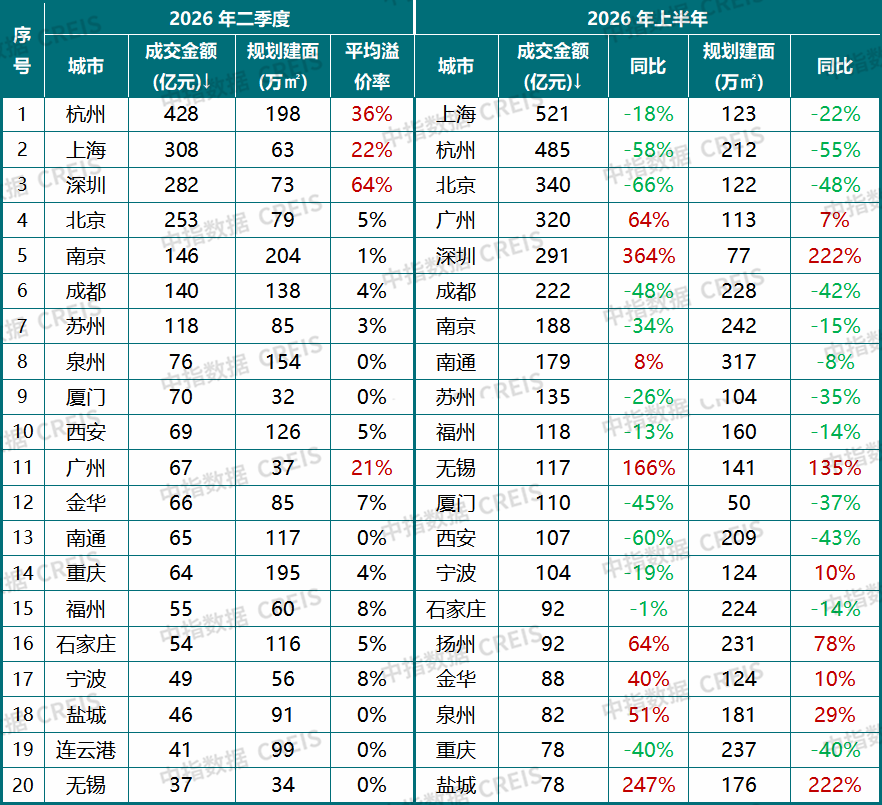 中指研究院:上半年新房与二手房交易总量整体平稳 二手房表现继续强于新房 市场分化特征延续 - 图片20