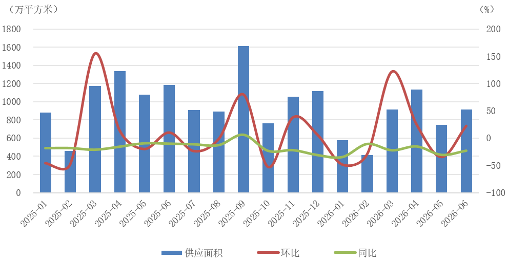 克而瑞地产:6月新房供应环比回升同比仍降22.9% 二手成交同比增13.5% - 图片4