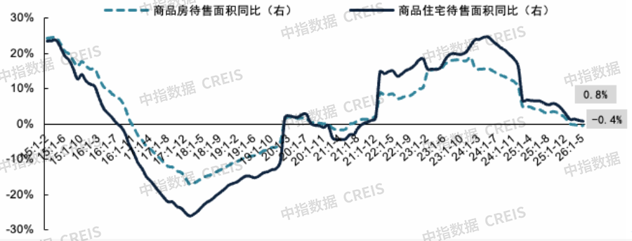中指研究院:上半年新房与二手房交易总量整体平稳 二手房表现继续强于新房 市场分化特征延续 - 图片7