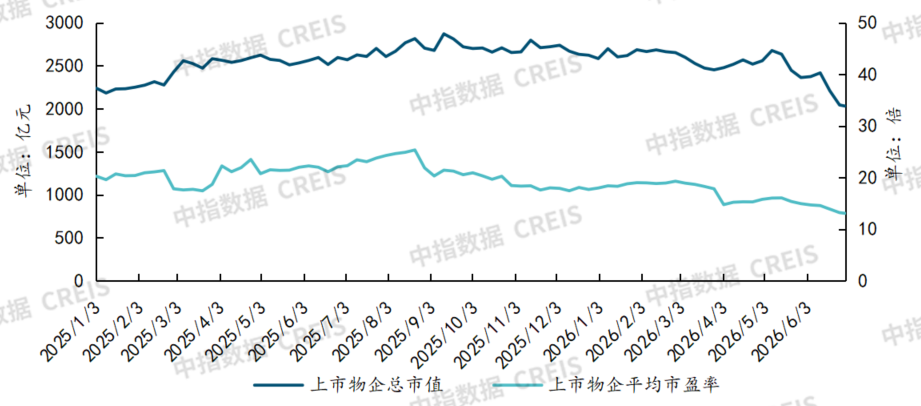 中指研究院:2026年上半年物业行业IPO与流动性持续降温 物业资本市场的估值逻辑正经历深刻重构 - 图片15